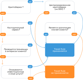 Диаграмма обязанности применения Travel Rule для криптокомпаний в зависимости от бизнеса
